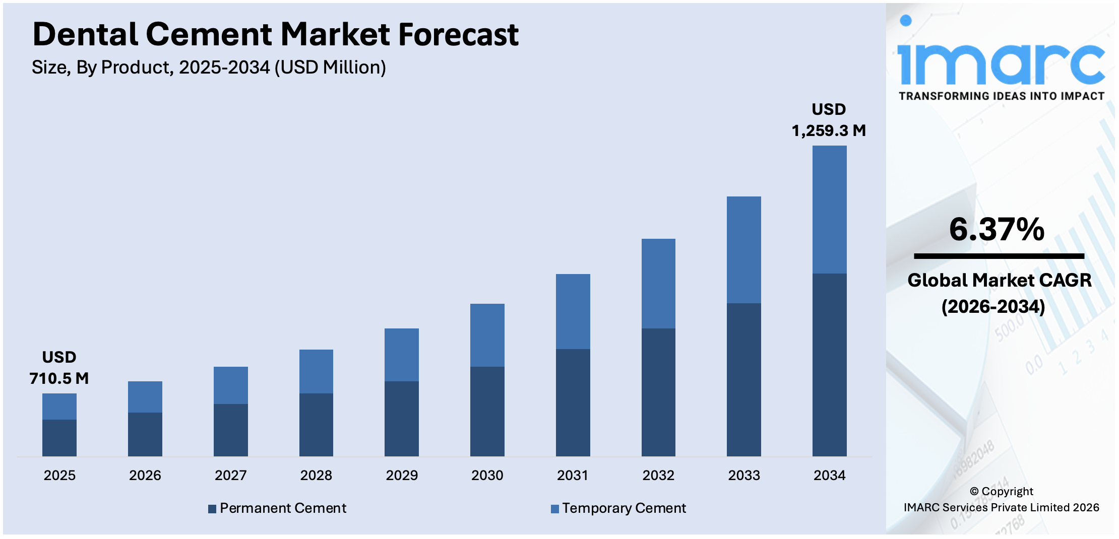 Dental Cement Market Size